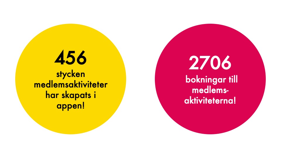 Året 2022 i några siffror! - Activage Center