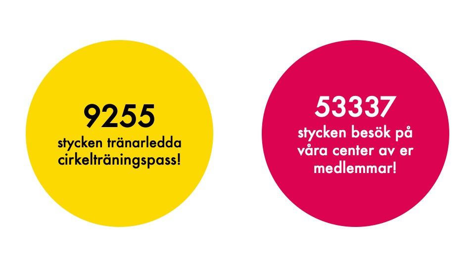 Året 2022 i några siffror! - Activage Center